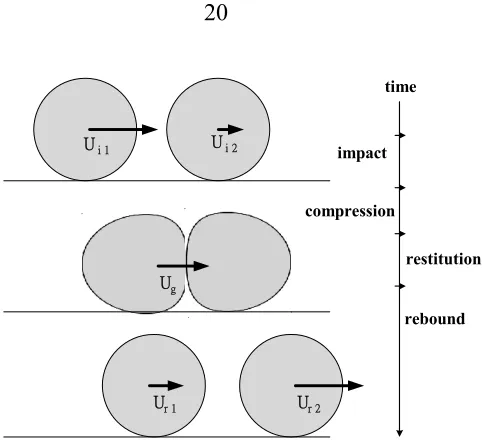 Figure 2.7. Schematic collision process. 