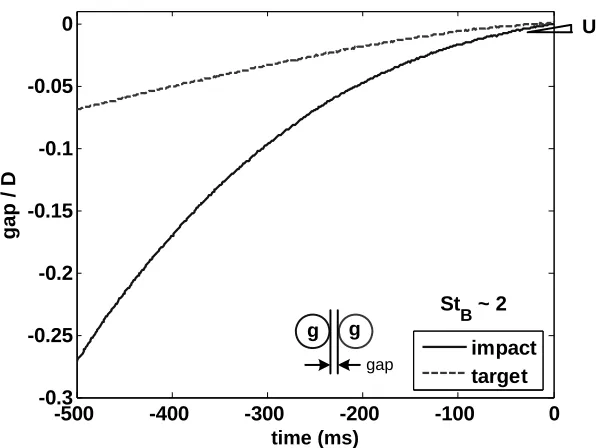Figure 2.13. Time evolution of the interstitial gap for a glass-on-glass collision that results in zero restitution due to the nearly stopped impact sphere motion