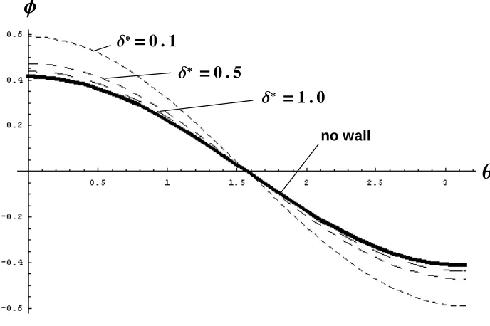 Figure 3.10. Potential functions with and without wall at different gaps (r a =1.1).  