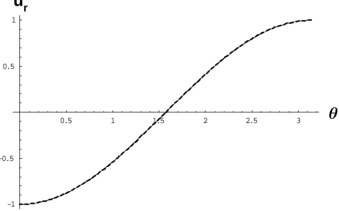 Figure 3.11(a). Tangential flow velocity at the sphere surface at different gaps.  