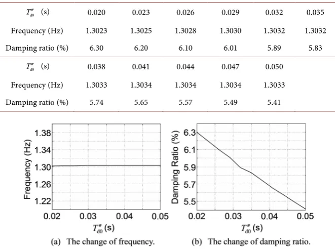 Table 5. The sensitivity of DOM’s characteristics to Td0′′  under small disturbance. 