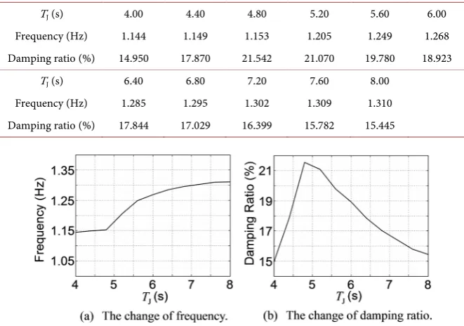 Table 12. The sensitivity of DOM’s characteristics to TJ under large disturbance. 
