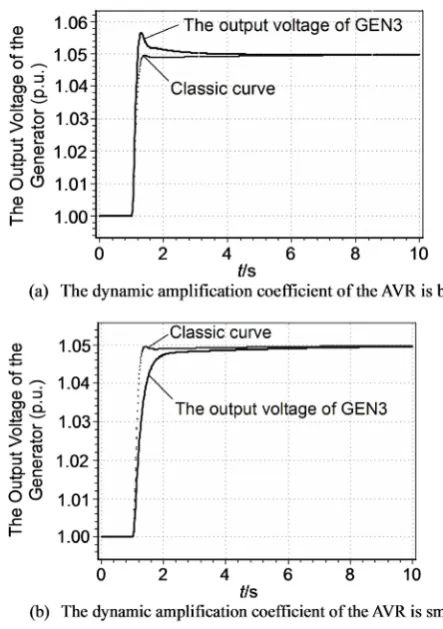 Figure 14(a) shows the output voltage curve of GEN3 in the IEEE 9-node test system, where for comparison a classic curve is superposed on the figure