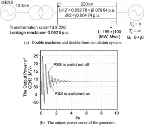 Figure 15. The simulation testing and checking of PSS parameters. 