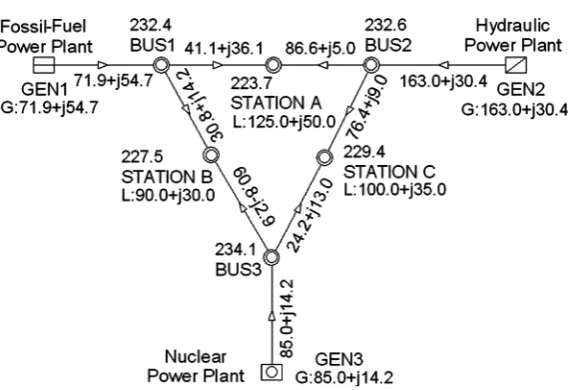 Figure 1. The geographically interconnected diagram of the IEEE 9-node test system. The units of node voltages, active power and reactive power are kV, MW and MVar, respec-tively; “G” denotes the output energy of generator and “L” denotes the load of stati