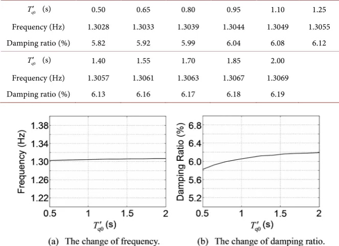 Figure 4. The curves of the sensitivity of DOM’s characteristics to Td0′  under small disturbance