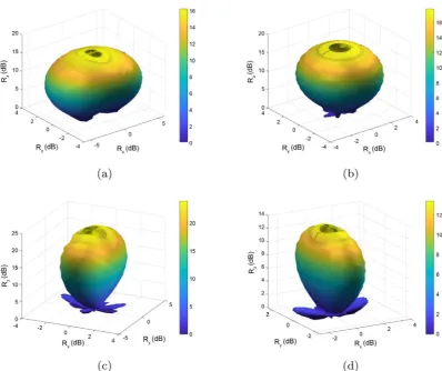 Table 3. The performance parameters for different steering directions θ  in in low and shigh coupling values of 1-D periodic structure
