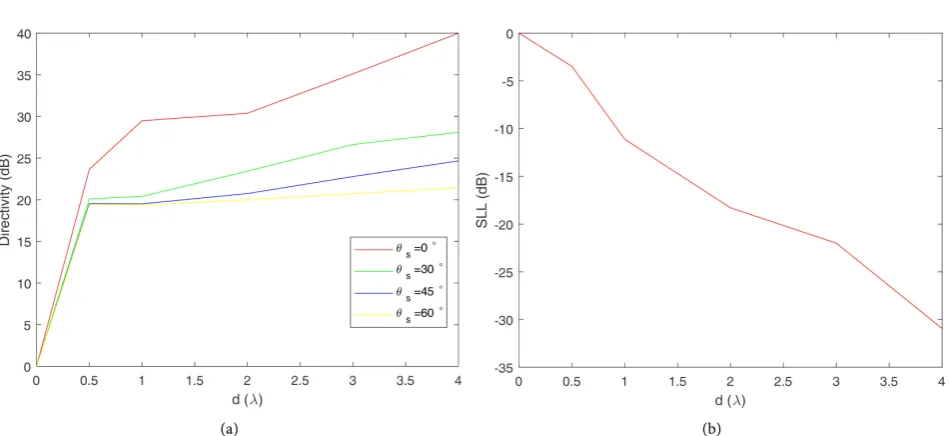 Figure 10. Directivity and side lobe level evolution of proposed antenna array at different steering directions θ : sF =10.4 Ghz, h =1.25 mm, d =54 mmy, w =1 mm, =1, 1r =, δ =0.75 mm, λ =28 mm; (a) directivity in terms of λ , (b) SLL in terms of λ 