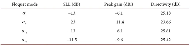 Table 1 illustrates the performance parameter (side lobe level, peak gain and di-