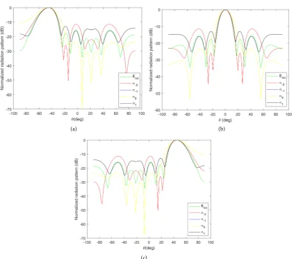 Figure 4. 2-D representation of the current density JJmax with the basis functions at F =5.4 Ghz, h =1.25 mm, d =108 mmx, d =54 mmy, w =1 mm, =1, 1r =, δ =0.75 mm, λ =54 mm, α=0 rad m⋅−1, β=0 rad m⋅−1