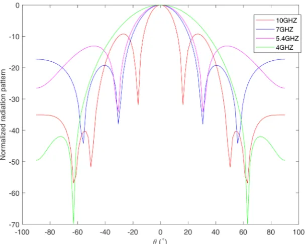 Figure 6. The normalized radiation pattern in value (dB) against several frequencies F using: h =1.25 mm, d =54 mmx, d =54 mmy, w =1 mm, =1, 1r =, δ =0.75 mm, λ =54 mm, α=0 rad m⋅−1, β=0 rad m⋅−1