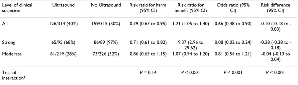 Table 2: Any hip treatment in the UK Hip trial