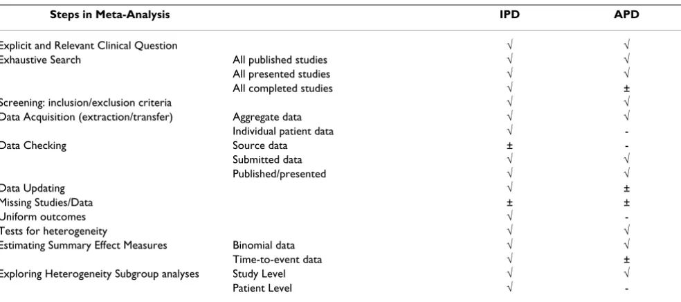 Table 2: Comparison of IPD and APD Meta-Analyses