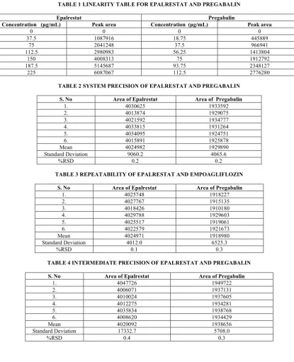 TABLE 4 INTERMEDIATE PRECISION OF EPALRESTAT AND PREGABALIN  