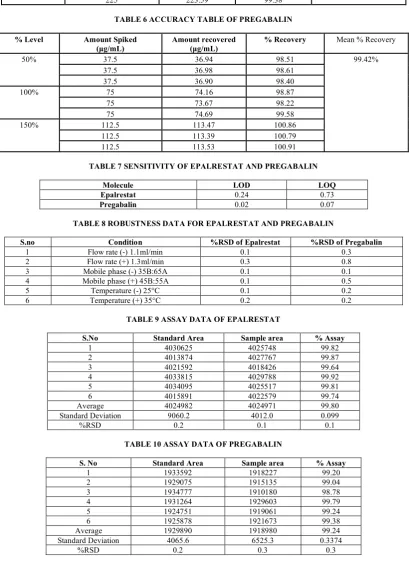 TABLE 6 ACCURACY TABLE OF PREGABALIN  