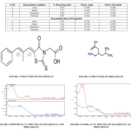 TABLE 11 DEGRADATION DATA OF EPALRESTAT  