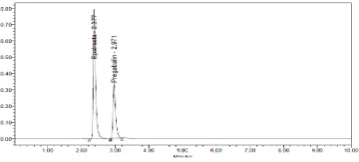 FIGURE 21 PEROXIDE CHROMATOGRAM  