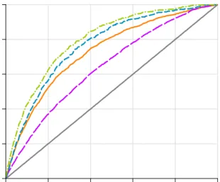 Figure 1: Concentration curves for HCFP coverage   and official determinants of HCFP status 