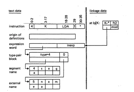 Figure 3-10. Schematic Object Code for "Ida" Instruction 