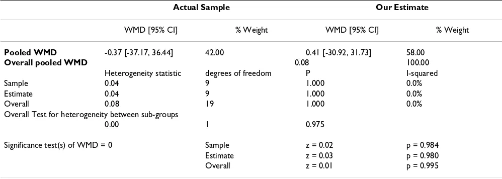 Table 2: Results of our meta-analysis with the real sample data as one subgroup, and our estimates of the sample as the second subgroup.