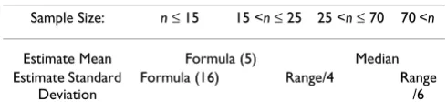 Table 3: The best estimating formula for an unknown distribution.