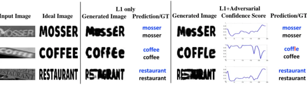 Fig. 3: Examples showing the generated images and their corresponding confidence scores