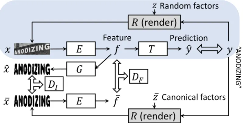 Fig. 1: The proposed text feature learning framework. The blue shaded box at the top contains a generic text recognition pipeline, with an input image x going through a feature encoder E and a text decoder T , resulting in a predicted text string ˆ y