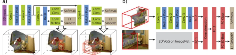 Figure 3. (a) 3D amodal region proposal network used for the deep sliding network architecture.