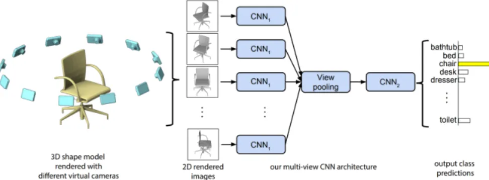 Figure 5. Multi-view CNN. Rendered 2D images are acquired with virtual cameras and fed into independent CNNs (CNN 1 )