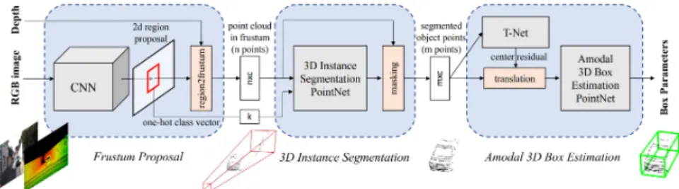 Figure 8. Frustum point net architecture. 2D CNN object detection is used to determine objects in RGB-D depth maps