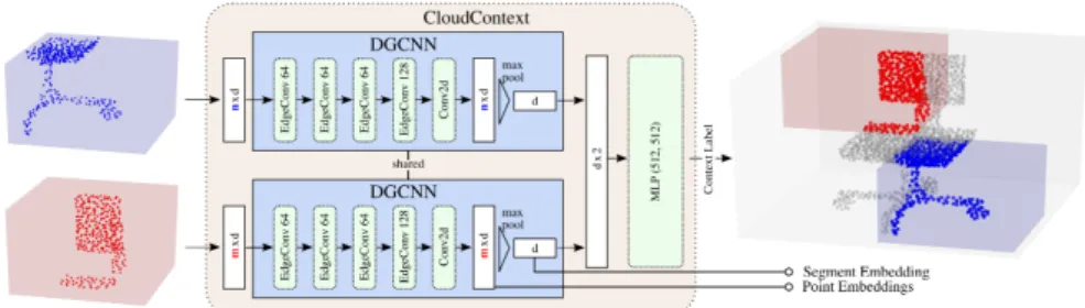 Figure 9. DGCNN network architecture for unsupervised context prediction for point clouds.