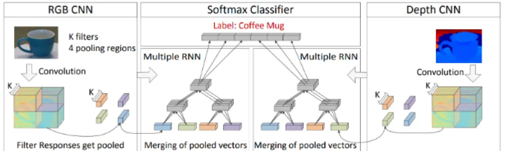 Figure 1. Network architecture to process RGB and depth images separately to learn low level features.