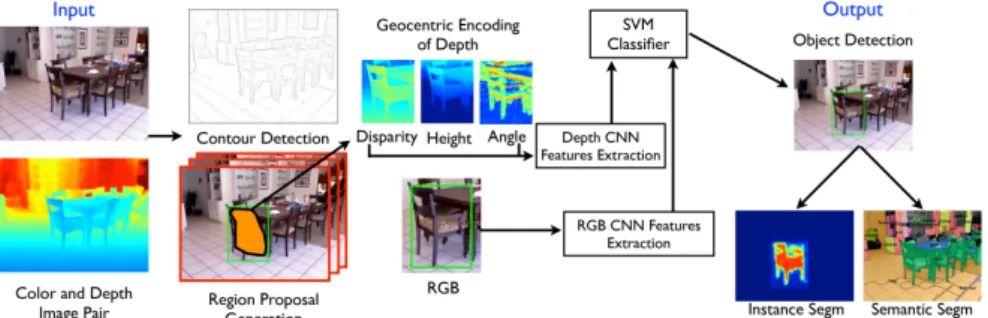 Figure 2. Pipeline for object detection and instance segmentation of RGB-D images. First a random forest classifier is used for contour extraction and a random forest regressor used for region proposals.