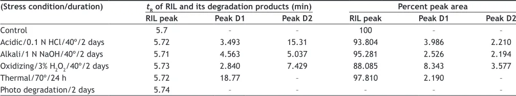 TABLE 1: FORCED DEGRADATION STUDIES OF RIL