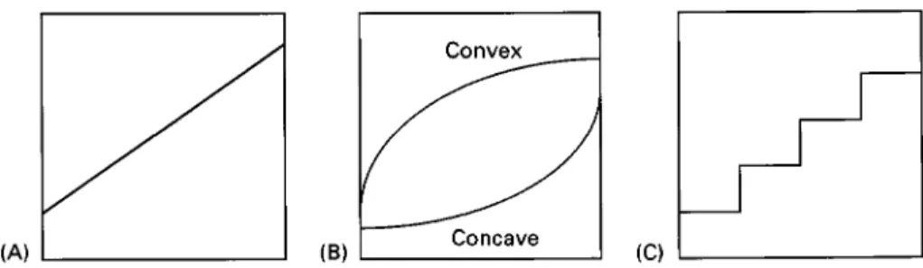 Figure 6 Gradient shapes: (A) linear; (B) exponential; and (C) isokinetic.