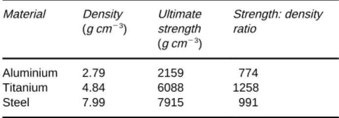 Table 2 Strength data for commonly used rotor construction materials (from Sheeler, 1981)