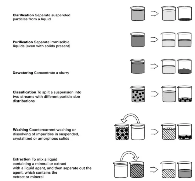 Figure 10 Major industrial applications for continuous centrifuges. (Courtesy of Alfa Laval Separations.)