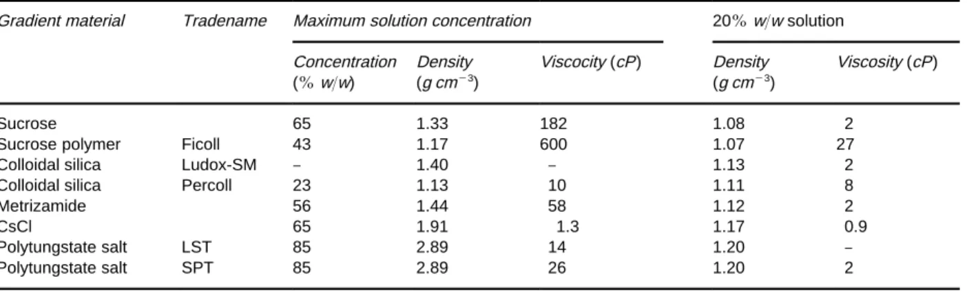 Table 1 Physical properties of gradient materials in aqueous solutions at 20 3 C (from Sheeler, 1981)