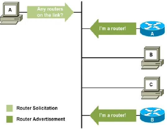 Fig. 3 Router Advertisement and Solicitation 