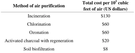 Figure 1. (Left): Schematic of a biofilter using compost and compost sieving and (Right): photograph of aerator pipes leading into a soil or compost biofilter [11]