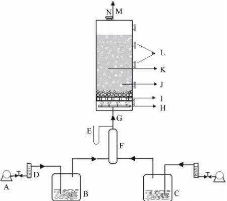 Figure 2. Schematic of a ceramic bead biofilter for control of air-phase benzene which includes humidifier to ensure ade-quate moisture to the biofilter (A) Pump (B) Humidification unit (C) Liquid benzene (D) Air flow meter (E) U-tube ma-nometer (F) Mixing