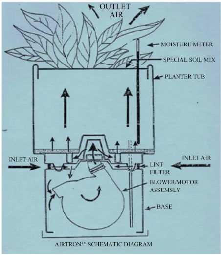 Figure 5. Schematic of potential indoor soil biofiltration unit coupled with indoor plant container to be called an “airtron” which derived from research for Biosphere 2 (from proposed press release, Space Biospheres Ventures, Oracle, AZ, 1994)