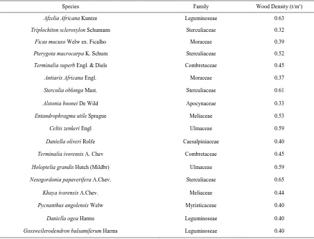 Table 1. Scientific names, family and wood density (as obtained from [18]) of the non cocoa tree species encountered in the study area
