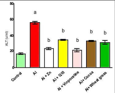 Fig. 3. Effect of both Al alone and in combination with Zn, CoQ10,Vinpocetine, Cocoa or Wheat grass on serum ALP activity in rats