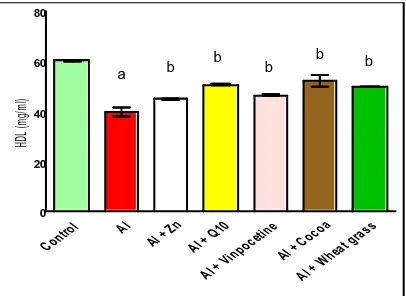 Fig. 6. Effect of both Al alone, and in combination with Zn,CoQ10, Vinpocetine, Cocoa, or Wheat grass on serumTriglycerides level in rats