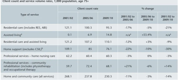 TABLE 1: Change in Access to Home and Community Health Care, 2001/02 to 2009/10 Client count and service volume rates, 1,000 population, age 75+