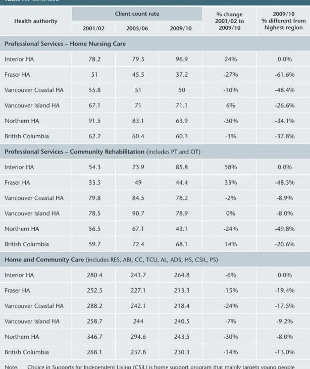 Table A1 continued  Health authority