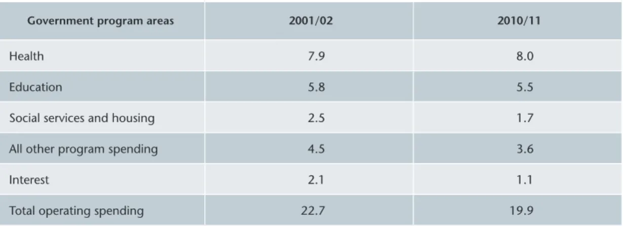 Table A3: BC Government Program Spending as a Percentage of GDP, 2001 to 2011