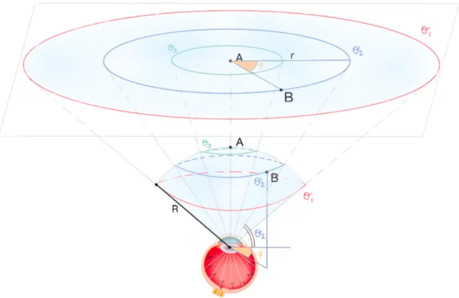Figure 2.2: Approximation of the visual sphere (concerning one eye) with its tangent plane that, for clarity of the picture, is represented slightly translated
