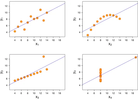 Figure (2.1) Figure adapted from Wikipedia page on Anscombe´s Quartet showing the scatter